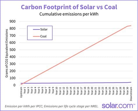 Infographic depicting carbon footprint reduction using solar power