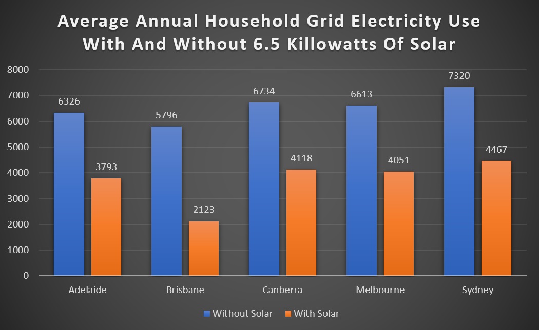 Graph showcasing savings on electricity bills with solar energy.